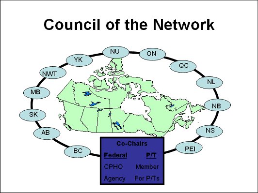 Council of the Network