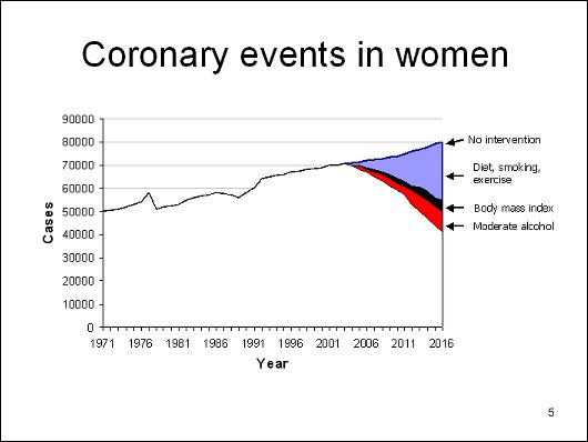 Coronary events in women